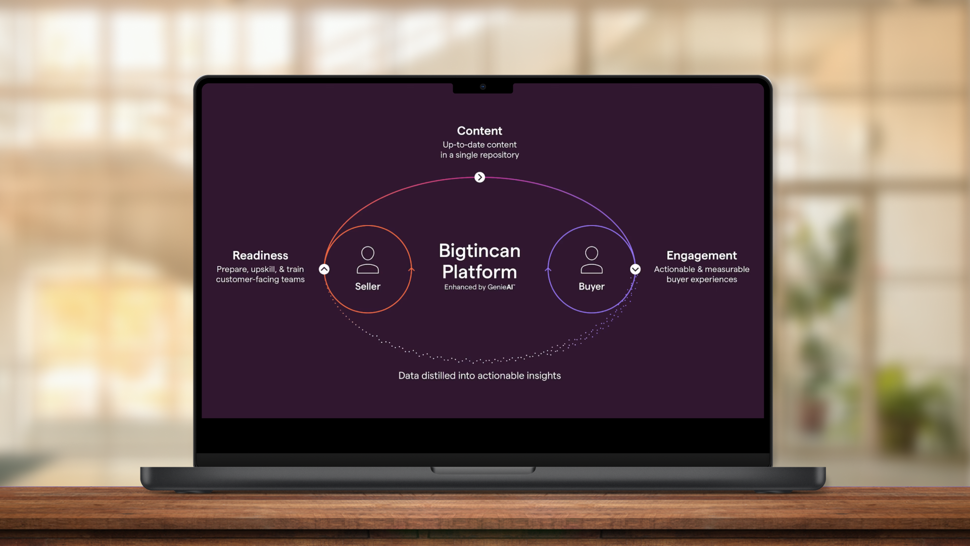 Bigtincan Platform Diagram